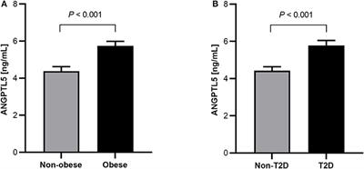 Higher Levels of ANGPTL5 in the Circulation of Subjects With Obesity and Type 2 Diabetes Are Associated With Insulin Resistance